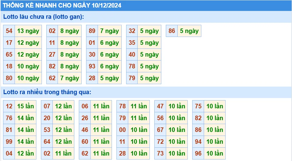 Thống kê lô gan KQXS miền bắc ngày 15/12/2024