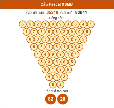 Soi Cầu Pascale XSMB 11/01/2025 miễn phí