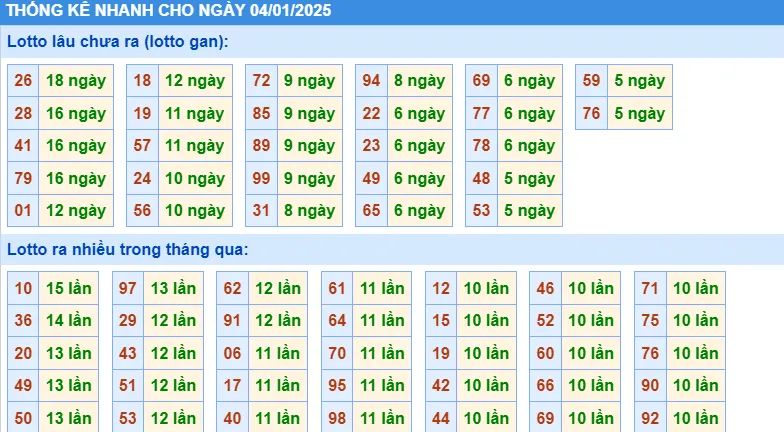 Thống kê lô gan KQXS miền bắc ngày 04/01/2025